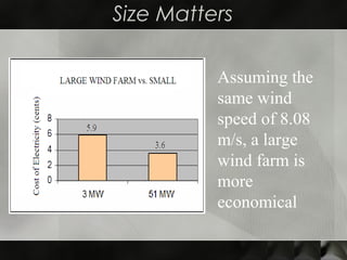 Size Matters
Assuming the
same wind
speed of 8.08
m/s, a large
wind farm is
more
economical
 
