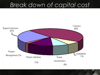 Break down of capital cost
 