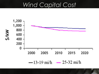Wind Capital Cost
 