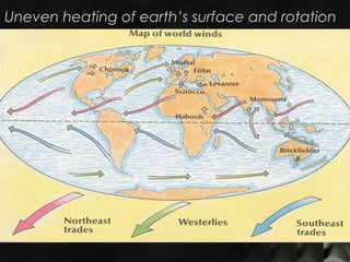 Uneven heating of earth’s surface and rotation
 