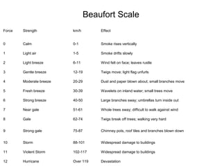 Force Strength km/h Effect
0 Calm 0-1 Smoke rises vertically
1 Light air 1-5 Smoke drifts slowly
2 Light breeze 6-11 Wind felt on face; leaves rustle
3 Gentle breeze 12-19 Twigs move; light flag unfurls
4 Moderate breeze 20-29 Dust and paper blown about; small branches move
5 Fresh breeze 30-39 Wavelets on inland water; small trees move
6 Strong breeze 40-50 Large branches sway; umbrellas turn inside out
7 Near gale 51-61 Whole trees sway; difficult to walk against wind
8 Gale 62-74 Twigs break off trees; walking very hard
9 Strong gale 75-87 Chimney pots, roof tiles and branches blown down
10 Storm 88-101 Widespread damage to buildings
11 Violent Storm 102-117 Widespread damage to buildings
12 Hurricane Over 119 Devastation
Beaufort Scale
 