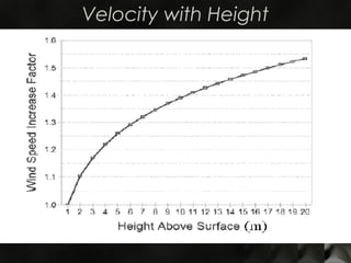Velocity with Height
 
