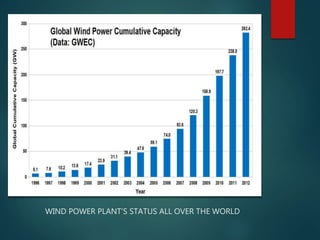 WIND POWER PLANT’S STATUS ALL OVER THE WORLD
 