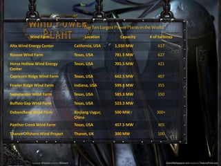 TopTen LargestPowerPlantsin the World
Wind Farm Location Capacity # of turbines
Alta Wind Energy Center California, USA 1,550 MW 617
Roscoe Wind Farm Texas, USA 781.5 MW 627
Horse Hollow Wind Energy
Center
Texas, USA 735.5 MW 421
Capricorn Ridge Wind Farm Texas, USA 662.5 MW 407
Fowler Ridge Wind Farm Indiana, USA 599.8 MW 355
Sweetwater Wind Farm Texas, USA 585.3 MW 350
Buffalo Gap Wind Farm Texas, USA 523.3 MW
Dabancheng Wind Farm Xinjiang Uygur,
China
500 MW 300+
Panther Creek Wind Farm Texas, USA 457.5 MW 305
Thanet Offshore Wind Project Thanet, UK 300 MW 100
 