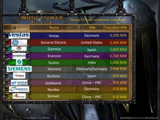 The top10majorwindpowercompanies
Denmark
United States
Spain
Germany
India
Denmark/Germany
Spain
China – PRC
Germany
China – PRC
4,500 MW
3,300 MW
3,050 MW
2,700 MW
2,000 MW
1,400 MW
870 MW
830 MW
670 MW
670 MW
Vestas
Name Site Installed MW
General Electric
Gamesa
Enercon
Suzlon
Siemens
Acciona
Goldwind
Nordex
Sinovel
 