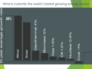Wind is currently the world’s fastest growing energy source
 
