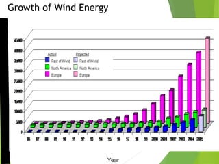 Growth of Wind EnergyMWInstalled
Year
 