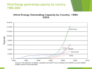 Wind Energy generating capacity by country,
1980-2003
 