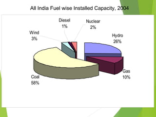 All India Fuel wise Installed Capacity, 2004
Hydro
26%
Gas
10%Coal
58%
Nuclear
2%
Wind
3%
Diesel
1%
 