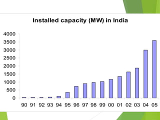 Installed capacity (MW) in India
0
500
1000
1500
2000
2500
3000
3500
4000
90 91 92 93 94 95 96 97 98 99 00 01 02 03 04 05
 