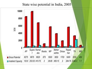 State wise potential in India, 2005
0
2000
4000
6000
8000
10000
Gross Potential 8275 9675 6620 875 5500 3650 1700 5400 3050 450
Installed Capacity 120.6 253.53 410.75 2 28.85 456.15 2 284.76 2040.3 1.1
AP
Gujara
t
Karnat
aka
Kerala MP
Mahar
ashtra
Orissa
Rajast
han
TN WB
MW
 