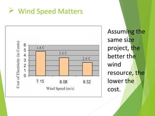  Wind Speed Matters
Assuming the
same size
project, the
better the
wind
resource, the
lower the
cost.
 