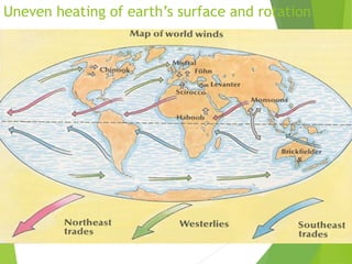 Uneven heating of earth’s surface and rotation
 