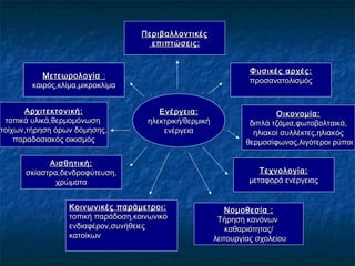 Περιβαλλοντικές
επιπτώσεις :
Φυσικές αρχές :
προσανατολισμός

Μετεωρολογία :
καιρός,κλίμα,μικροκλίμα
Αρχιτεκτονική :
τοπικά υλικά,θερμομόνωση
τοίχων,τήρηση όρων δόμησης,
παραδοσιακός οικισμός

Ενέργεια :
ηλεκτρική/θερμική
ενέργεια

Αισθητική :
σκίαστρα,δενδροφύτευση,
χρώματα
Κοινωνικές παράμετροι :
τοπική παράδοση,κοινωνικό
ενδιαφέρον,συνήθειες
κατοίκων

Οικονομία :
διπλά τζάμια,φωτοβολταικά,
ηλιακοί συλλέκτες,ηλιακός
θερμοσίφωνας,λιγότεροι ρύποι
Τεχνολογία :
μεταφορά ενέργειας
Νομοθεσία :
Τήρηση κανόνων
καθαριότητας/
λειτουργίας σχολείου

 