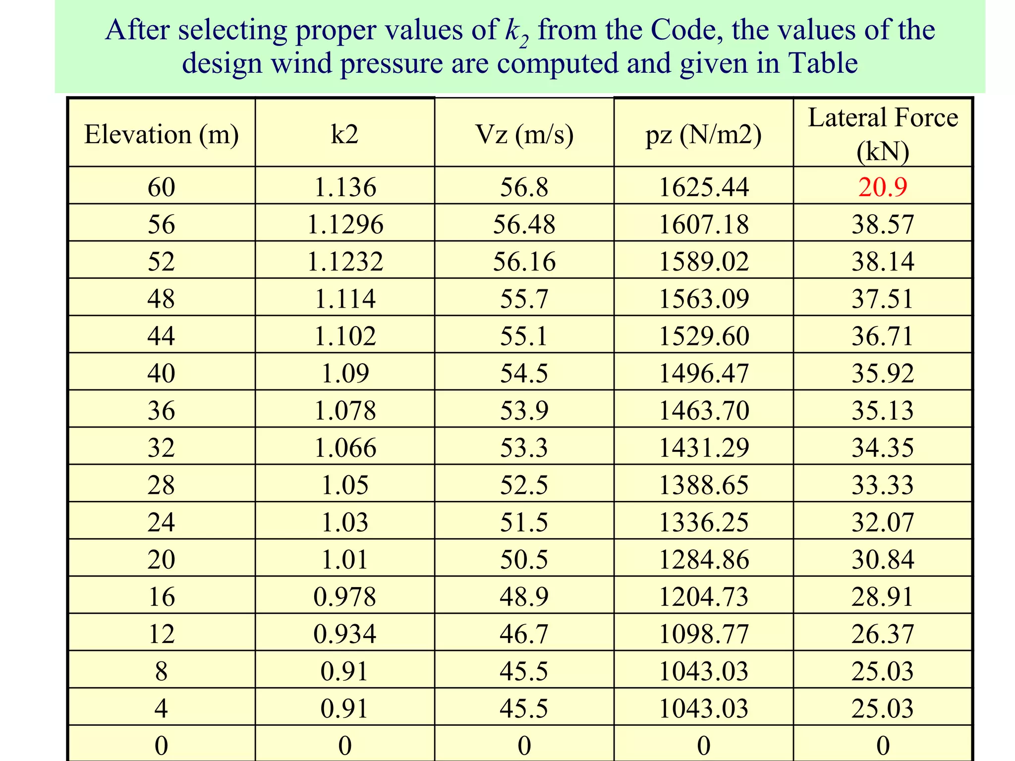 Wind-Analysis-Building Sdas.ppt