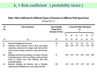 k1 = Risk coefficient ( probability factor )
 