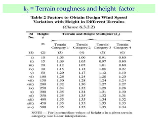k2 = Terrain roughness and height factor
 