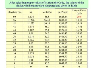 Elevation (m) k2 Vz (m/s) pz (N/m2)
Lateral Force
(kN)
60 1.136 56.8 1625.44 20.9
56 1.1296 56.48 1607.18 38.57
52 1.1232 56.16 1589.02 38.14
48 1.114 55.7 1563.09 37.51
44 1.102 55.1 1529.60 36.71
40 1.09 54.5 1496.47 35.92
36 1.078 53.9 1463.70 35.13
32 1.066 53.3 1431.29 34.35
28 1.05 52.5 1388.65 33.33
24 1.03 51.5 1336.25 32.07
20 1.01 50.5 1284.86 30.84
16 0.978 48.9 1204.73 28.91
12 0.934 46.7 1098.77 26.37
8 0.91 45.5 1043.03 25.03
4 0.91 45.5 1043.03 25.03
0 0 0 0 0
After selecting proper values of k2 from the Code, the values of the
design wind pressure are computed and given in Table
 