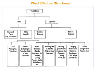 Wind Effect on Structures
 