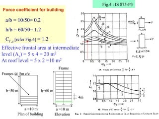 Force coefficient for building
a/b = 10/50= 0.2
h/b = 60/50= 1.2
Cf ,z [refer Fig.4] = 1.2
Fig.4 : IS 875-P3
a =10 m
b=50 m
Plan of building
a =10 m
h=60 m
Elevation
Frames @ 5m c/c
Frame
4m
Effective frontal area at intermediate
level (Az) = 5 x 4 = 20 m2
At roof level = 5 x 2 =10 m2
 