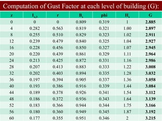 z Iz,3 r Bs phi Hs G
0 0 0 0.809 0.319 1 2.885
4 0.282 0.563 0.819 0.321 1.00 2.897
8 0.255 0.510 0.829 0.323 1.02 2.911
12 0.239 0.479 0.840 0.325 1.04 2.927
16 0.228 0.456 0.850 0.327 1.07 2.945
20 0.220 0.439 0.861 0.329 1.11 2.964
24 0.213 0.425 0.872 0.331 1.16 2.986
28 0.207 0.413 0.883 0.333 1.22 3.008
32 0.202 0.403 0.894 0.335 1.28 3.032
36 0.197 0.394 0.905 0.337 1.36 3.058
40 0.193 0.386 0.916 0.339 1.44 3.084
44 0.189 0.378 0.926 0.341 1.54 3.112
48 0.186 0.372 0.936 0.343 1.64 3.139
52 0.183 0.366 0.944 0.344 1.75 3.166
56 0.180 0.360 0.949 0.345 1.87 3.192
60 0.177 0.355 0.951 0.346 2 3.215
Computation of Gust Factor at each level of building (G):
 