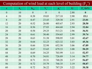 z Az k2,i Vz' pz' G Fz‘(kN)
0 10 0 0 0 2.88 0
4 20 0.38 19.03 217.18 2.90 15.1
8 20 0.47 23.43 329.30 2.91 23.01
12 20 0.52 26.00 405.67 2.93 28.50
16 20 0.56 27.83 464.68 2.94 32.84
20 20 0.58 29.25 513.21 2.96 36.51
24 20 0.61 30.40 554.65 2.99 39.74
28 20 0.63 31.38 590.95 3.01 42.67
32 20 0.64 32.23 623.32 3.03 45.36
36 20 0.66 32.98 652.58 3.06 47.89
40 20 0.67 33.65 679.33 3.08 50.29
44 20 0.69 34.25 703.99 3.11 52.57
48 20 0.70 34.81 726.89 3.14 54.77
52 20 0.71 35.31 748.28 3.17 56.87
56 20 0.72 35.79 768.35 3.19 58.87
60 10 0.72 36.22 787.29 3.22 30.38
Computation of wind load at each level of building (Fz’)
 