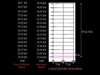5 m 5 m
4 m
15 @ 4 m
A MULTISTORY BUILDING
Force Coefficient
Method
30.38 kN
58.87 kN
56.87 kN
54.77 kN
52.57 kN
50.29 kN
47.89 kN
45.36 kN
42.67 kN
39.74 kN
36.51 kN
32.84 kN
28.50 kN
23.01 kN
15.10 kN
0.00
Gust Factor
Method
20.9 kN
38.57 kN
38.14 kN
37.51 kN
36.71 kN
35.92 kN
35.13 kN
34.35 kN
33.33 kN
32.07 kN
30.84 kN
28.91 kN
26.37 kN
25.03 kN
25.03 kN
0.00
 