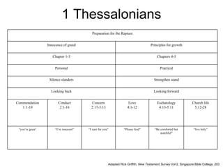 1 Thessalonians Adapted Rick Griffith,  New Testament Survey  Vol 2, Singapore Bible College, 203 “ live holy” “ Be comforted but watchful” “ Please God” “ I care for you” “ I’m innocent” “ you’re great’ Church life 5:12-28 Eschatology 4:13-5:11 Love 4:1-12 Concern 2:17-3:13 Conduct 2:1-16 Commendation 1:1-10 Looking forward Looking back Strengthen stand Silence slanders Practical Personal Chapters 4-5 Chapter 1-3 Principles for growth Innocence of greed Preparation for the Rapture 