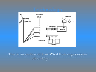Technology This is an outline of how Wind Power generates electricity.   