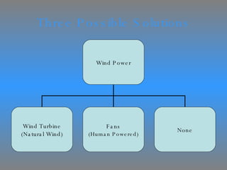 Three Possible Solutions Wind Power Wind Turbine (Natural Wind) Fans (Human Powered) None 