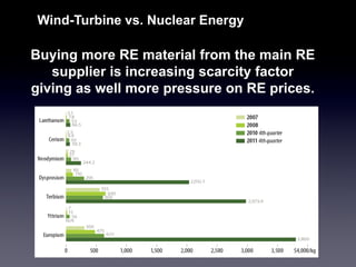 Buying more RE material from the main RE supplier is increasing scarcity factor giving as well more pressure on RE prices. 
Wind-Turbine vs. Nuclear Energy  