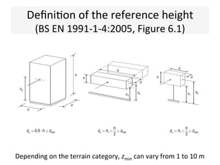 Deﬁni(on	of	the	reference	height	
(BS	EN	1991-1-4:2005,	Figure	6.1)	
Depending	on	the	terrain	category,	zmin	can	vary	from	1	to	10	m
 