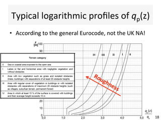 Typical	logarithmic	proﬁles	of	qp(z)	
18	
qp
(z)
qb
•  According	to	the	general	Eurocode,	not	the	UK	NA!	
 