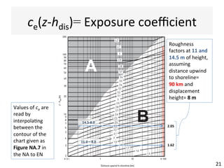 ce(z-hdis)=	Exposure	coeﬃcient	
21	
Values	of	ce	are	
read	by	
interpola(ng	
between	the	
contour	of	the	
chart	given	as	
Figure	NA.7	in	
the	NA	to	EN	
11.0	–	8.0	
14.5-8.0	
1.62	
2.05	
Roughness	
factors	at	11	and	
14.5	m	of	height,	
assuming	
distance	upwind	
to	shoreline=	
90	km	and	
displacement	
height=	8	m	
 