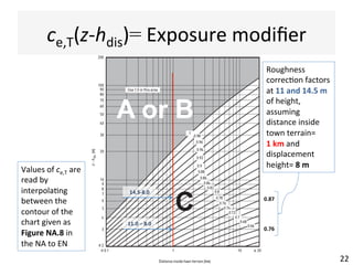ce,T(z-hdis)=	Exposure	modiﬁer	
22	
Values	of	ce,T	are	
read	by	
interpola(ng	
between	the	
contour	of	the	
chart	given	as	
Figure	NA.8	in	
the	NA	to	EN	
11.0	–	8.0	
14.5-8.0	
0.76	
0.87	
Roughness	
correc(on	factors	
at	11	and	14.5	m	
of	height,	
assuming	
distance	inside	
town	terrain=	
1	km	and	
displacement	
height=	8	m	
 