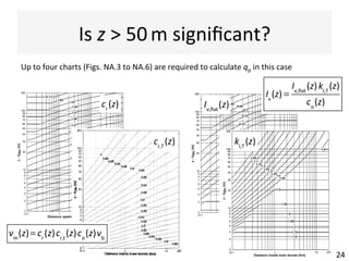 Is	z	>	50	m	signiﬁcant?	
24	
Up	to	four	charts	(Figs.	NA.3	to	NA.6)	are	required	to	calculate	qp	in	this	case		
!!
vm
(z)= cr
(z)cr,t
(z)co
(z)vb
Iv
(z) =
Iv,flat
(z)kI,T
(z)
co
(z)cr
(z)
!!
cr,T
(z)
!!
Iv,flat
(z)
kI,T
(z)
 