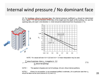 Internal	wind	pressure	/	No	dominant	face	
28	
h	
d	
 