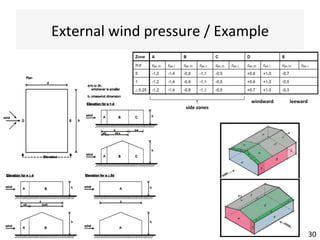 External	wind	pressure	/	Example	
30	
windward' leeward'
side'zones'
 