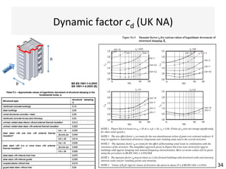 Dynamic	factor	cd	(UK	NA)	
34	
h"
b"
wind%
 