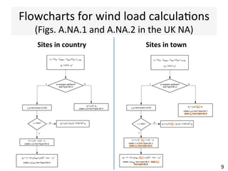 Flowcharts	for	wind	load	calcula(ons	
(Figs.	A.NA.1	and	A.NA.2	in	the	UK	NA)	
Sites	in	country	 Sites	in	town	
9	
 