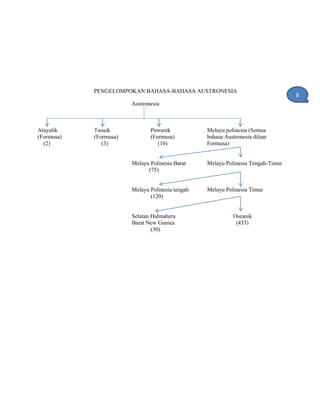 PENGELOMPOKAN BAHASA-BAHASA AUSTRONESIA
Austronesia
Atayalik Tsouik Pawanik Melayu polinesia (Semua
(Formusa) (Formusa) (Formusa) bahasa Austronesia diluar
(2) (3) (16) Formusa)
Melayu Polinesia Barat Melayu Polinesia Tengah-Timur
(75)
Melayu Polinesia tengah Melayu Polinesia Timur
(120)
Selatan Halmahera Oseanik
Barat New Guniea (453)
(30)
8
1
 