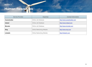 Section 1
Human Resources
38
Service Provider Expertise Contact Information
Careerbuilder Online Job Database http://www.careerbuilder.com
Indeed Online Job Database http://www.indeed.com
Monster Online Job Database http://www.monster.com
Xing Online Networking Website http://www.xing.com
Linkedin Online Networking Website http://linkedin.com
 