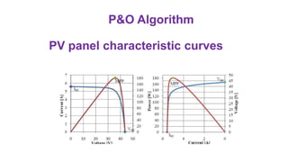 PV panel characteristic curves
P&O Algorithm
 