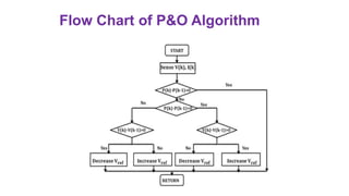 Flow Chart of P&O Algorithm
 