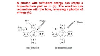 A photon with sufficient energy can create a
hole–electron pair as in (a). The electron can
recombine with the hole, releasing a photon of
energy (b).
 