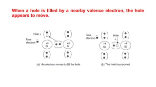When a hole is filled by a nearby valence electron, the hole
appears to move.
 