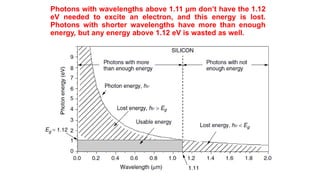Photons with wavelengths above 1.11 μm don’t have the 1.12
eV needed to excite an electron, and this energy is lost.
Photons with shorter wavelengths have more than enough
energy, but any energy above 1.12 eV is wasted as well.
 