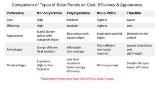 Particulars Monocrystalline Polycrystalline Mono-PERC Thin-film
Cost High Medium Highest Lower
Efficiency High Medium Highest Less
Appearance
Black/ Darker
colour with
octagonal shape
Blue colour with
square edges
Black and rounded
edges
Depends on the
variant
Advantages
Energy efficient
Heat resistant
Affordable
Less wastage
Most efficient
Less space
required
Lowest installation
cost
Lightweight
Disadvantages
Expensive
High carbon
footprint
Low heat
resistance
Lower energy
efficiency
Most expensive
Shorter life span
Lower efficiency
Comparison of Types of Solar Panels on Cost, Efficiency & Appearance
Passivated Emitter and Rear Cell (PERC) Solar Panels
 