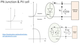 PN Junction & PV cell a
k
Vak
Power Flow
i
Sink
External
Circuit
Dissipation
Generation
Vak
i
Vak
i
a
k
Vak
Power
Flow
i
Source
External
Circuit
ip
id
https://pveducation.org/pvcdrom/solar-
cell-operation/iv-curve
 