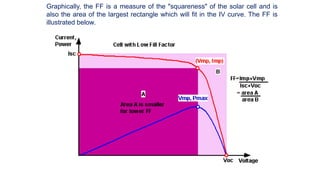 Graphically, the FF is a measure of the "squareness" of the solar cell and is
also the area of the largest rectangle which will fit in the IV curve. The FF is
illustrated below.
 